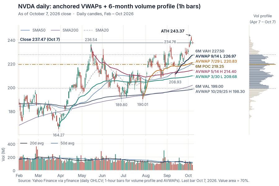 NVDA daily candlestick chart with anchored VWAP lines, moving averages and a six-month volume profile.