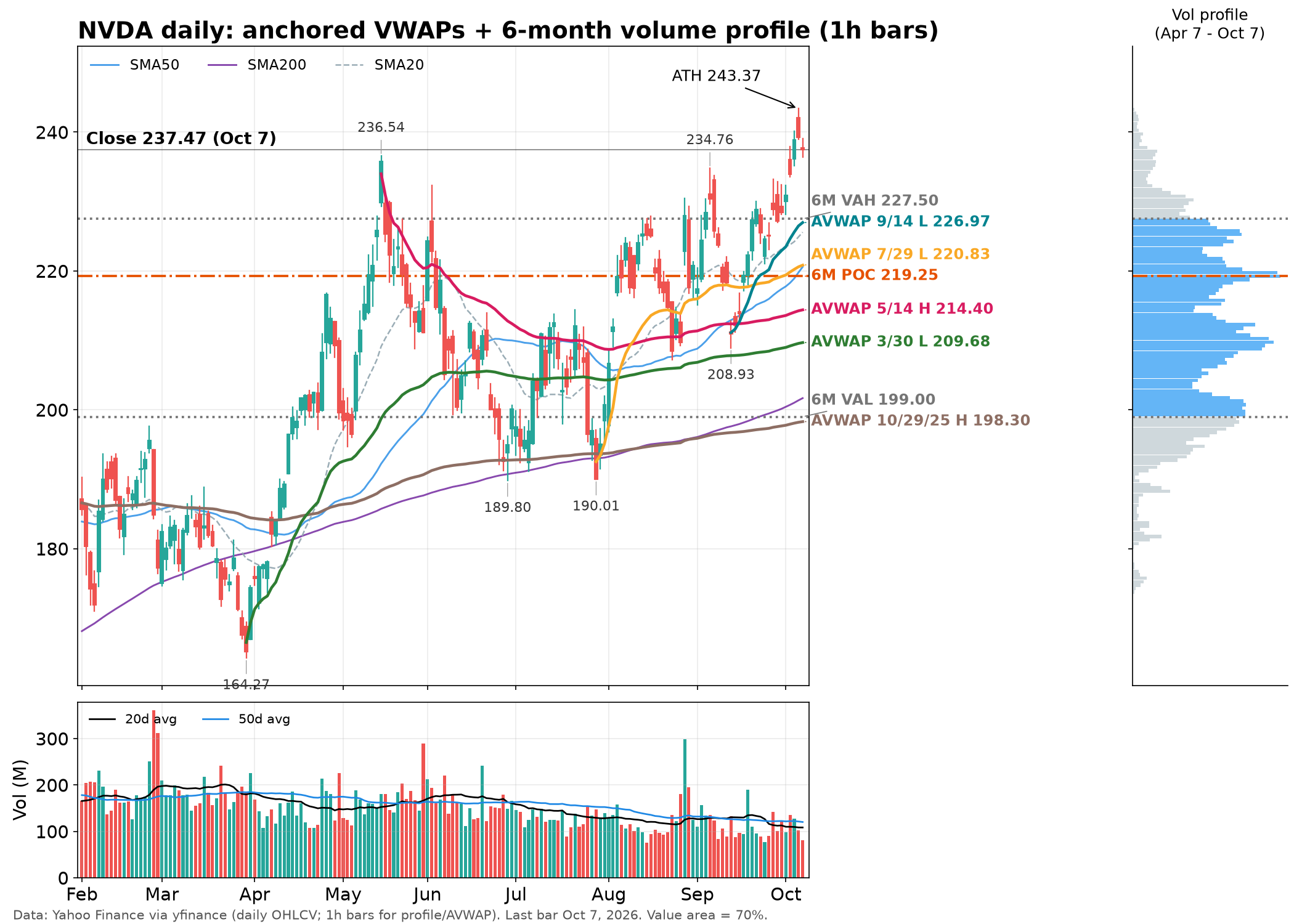 NVDA charts: anchored VWAP, volume profile (Wick), chart 1