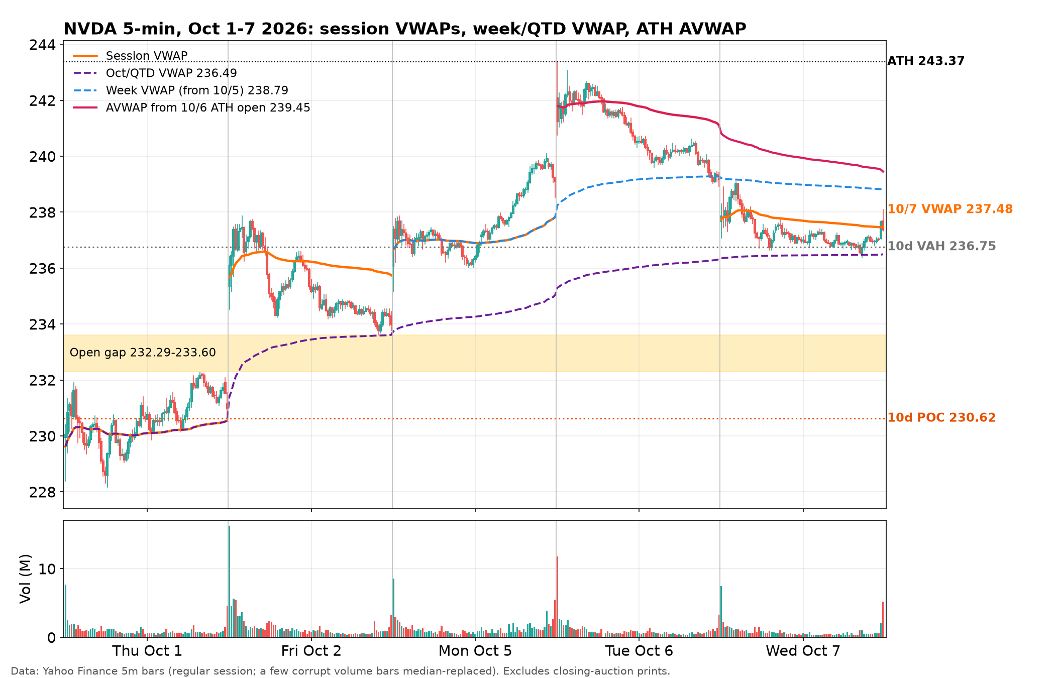 NVDA charts: anchored VWAP, volume profile (Wick), chart 2