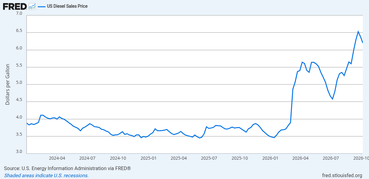 Line chart of the weekly U.S. retail diesel price since January 2024, rising from about $3.50 to a peak near $6.53 in late September 2026 and $6.20 on October 5, 2026.