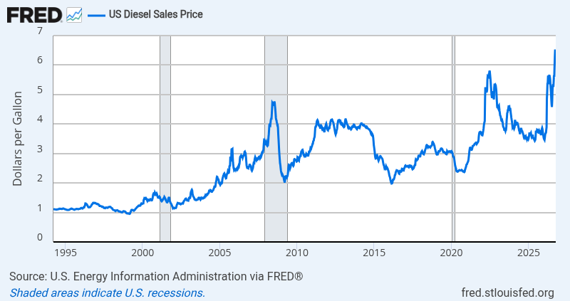 Line chart of the weekly U.S. retail diesel price via FRED.